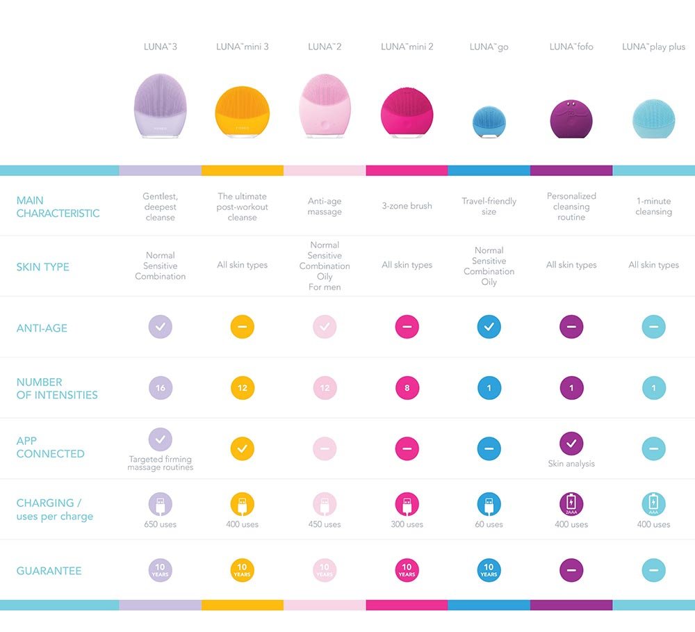 Foreo LUNA mini 3 Sunflower Yellow Gesichtsreinigungsbürste
