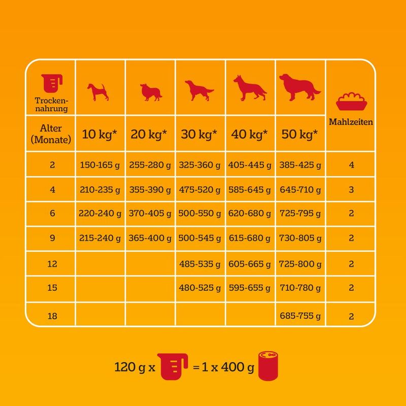 Pedigree Professional Nutrition Junior mit Geflügel & Gemüse