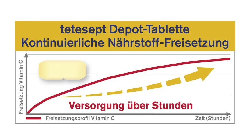 tetesept Vitamin C 1000 + Zink + D3 40 Stück
