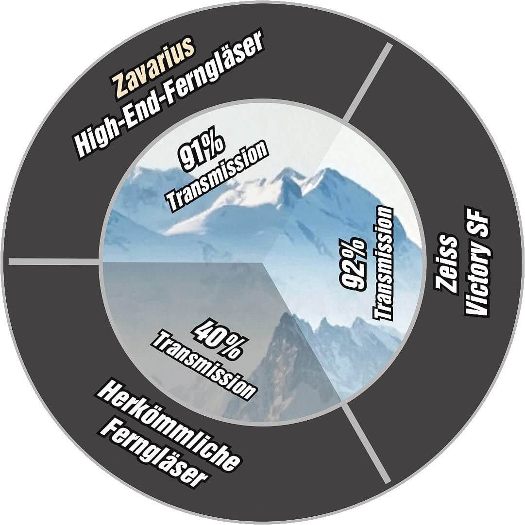Zavarius Premium Fernglas FG-500.b91 High-End-Fernglas Feldstecher 10 x 50, 91% Transmission