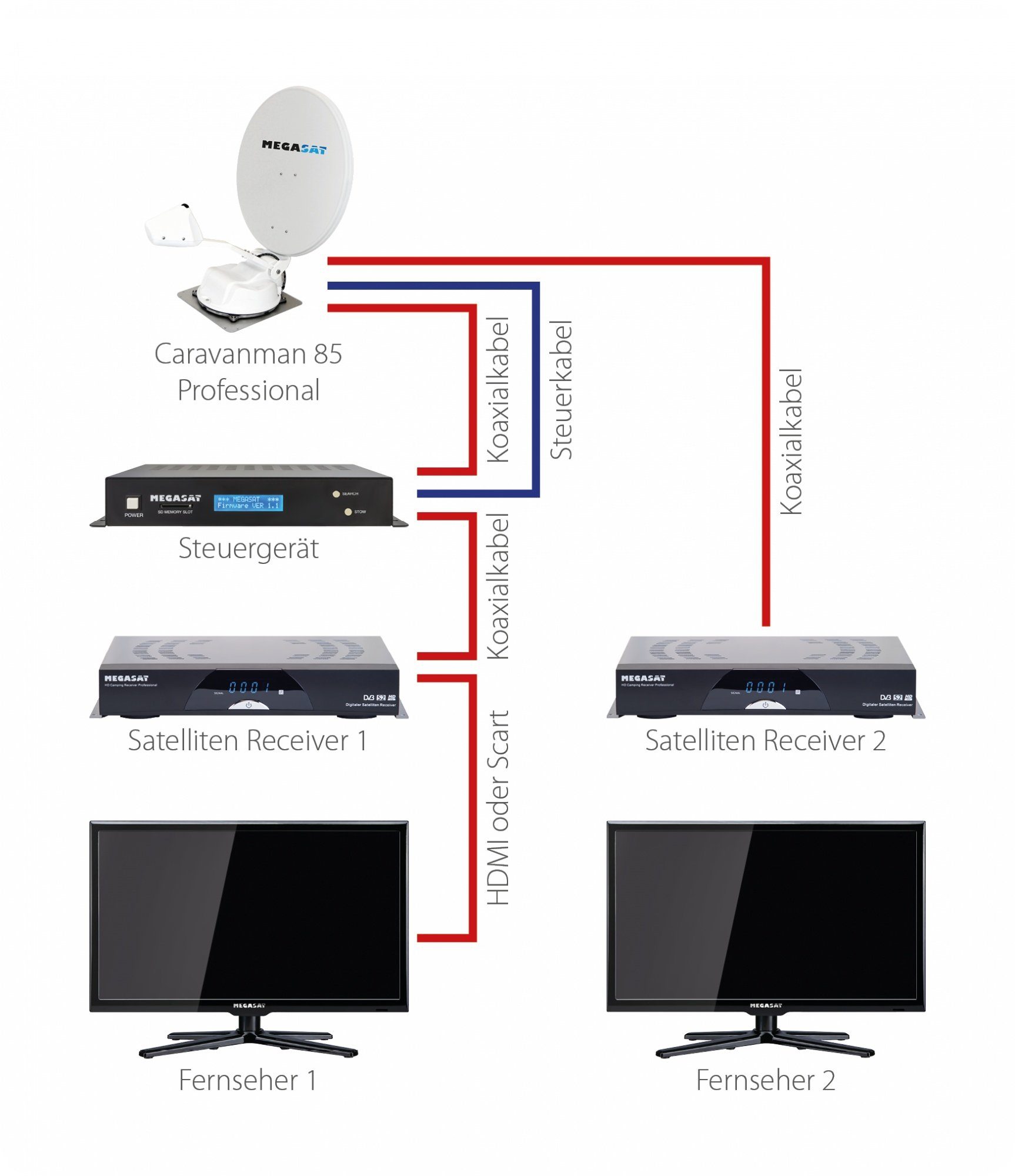 Megasat Megasat Caravanman 85 Professional GPS vollautomat. Sat Antenne Twin Camping Sat-Anlage