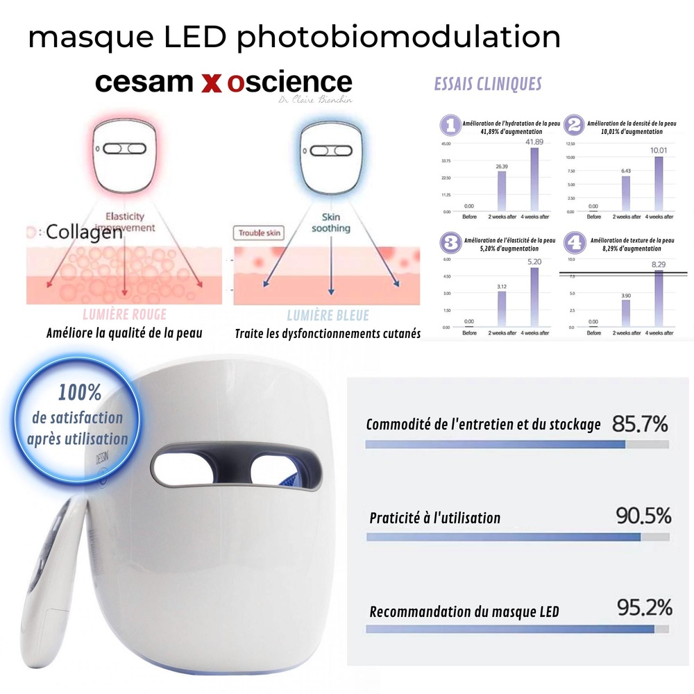 oscience Masque LED CESAM x OSCIENCE par photobiomodulation La dernière génération de maque LED pour combattre les imperfections cutanées !