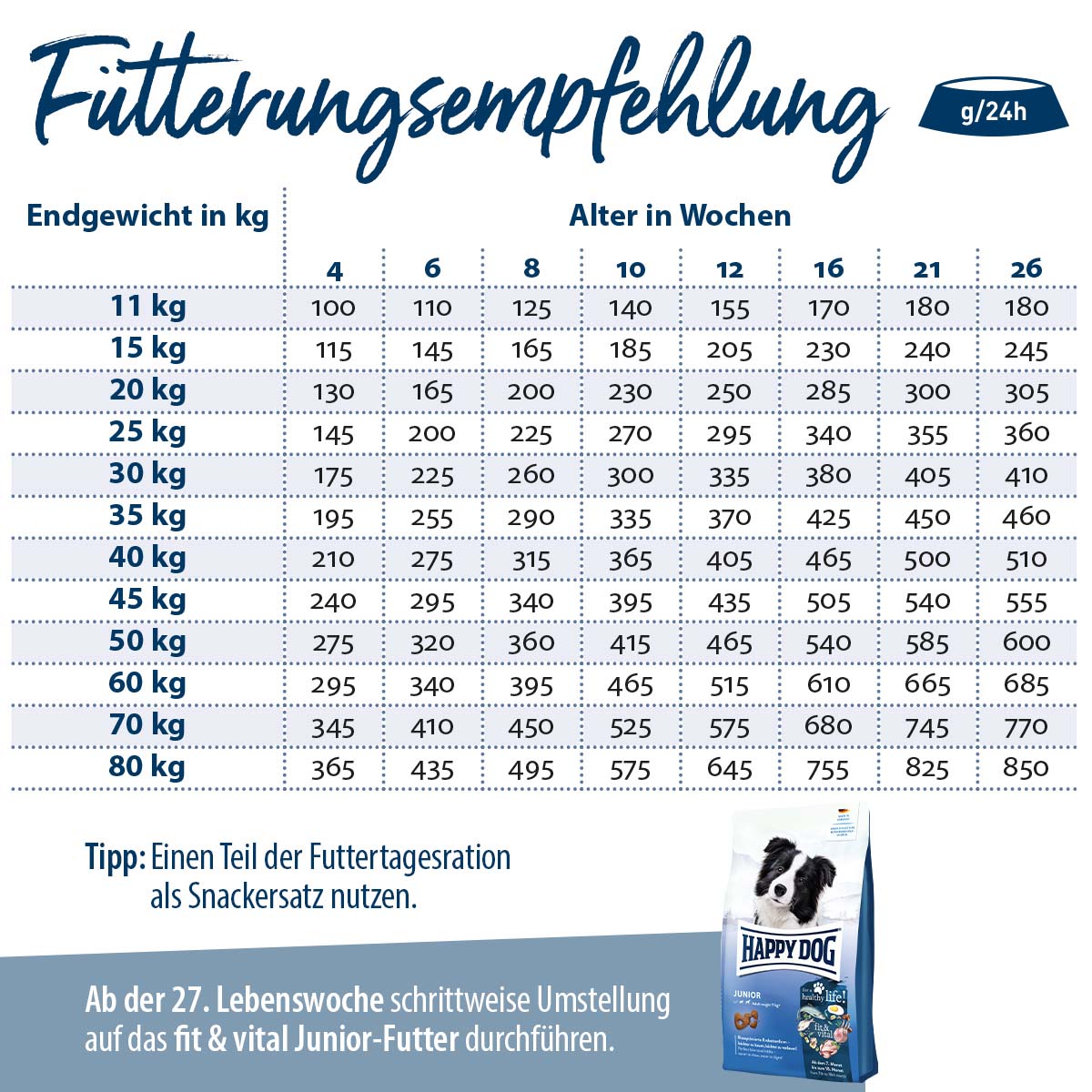 Happy Dog Supreme fit & vital Puppy günstig kaufen bei ZooRoyal
