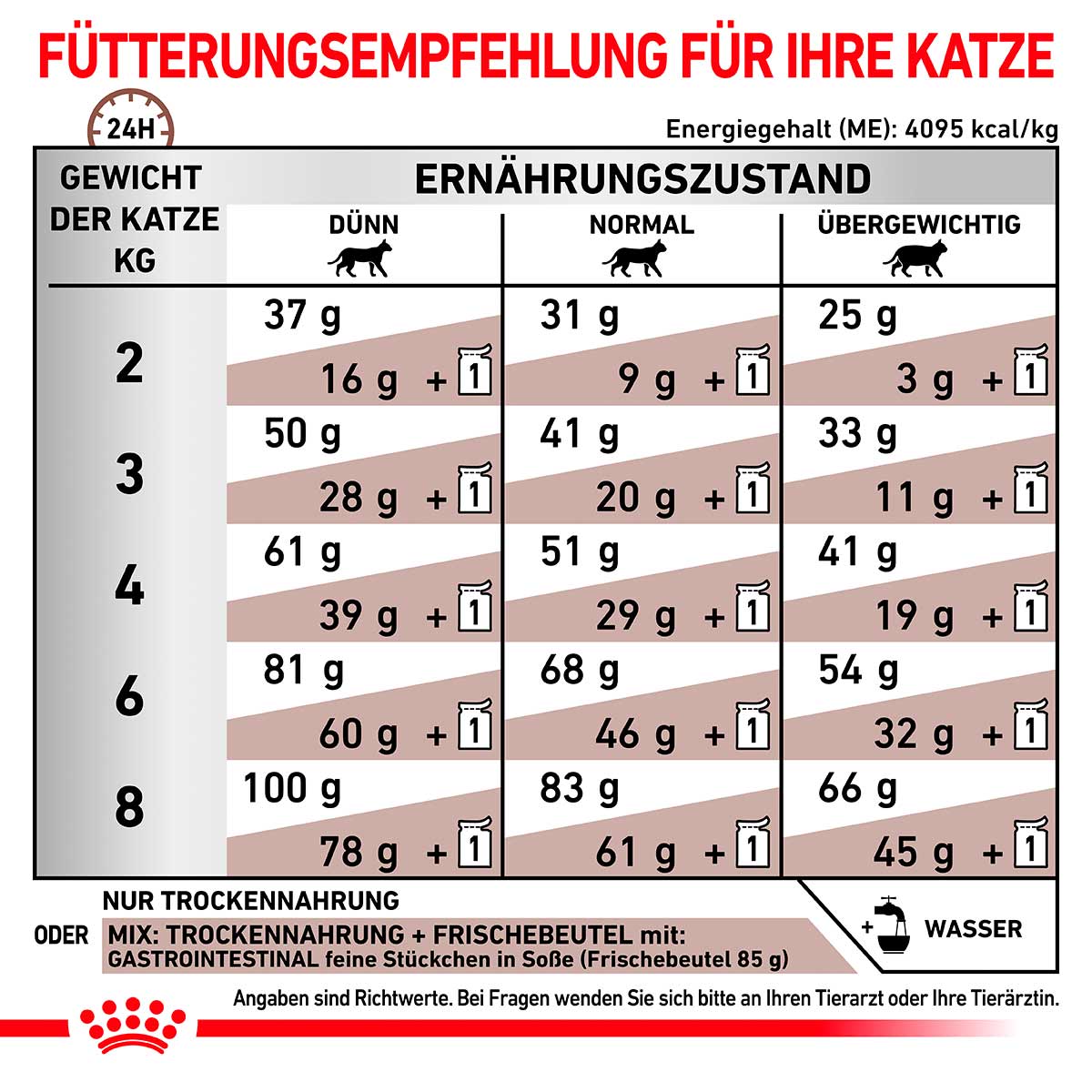 ROYAL CANIN Veterinary GASTROINTESTINAL Trockenfutter für Katzen