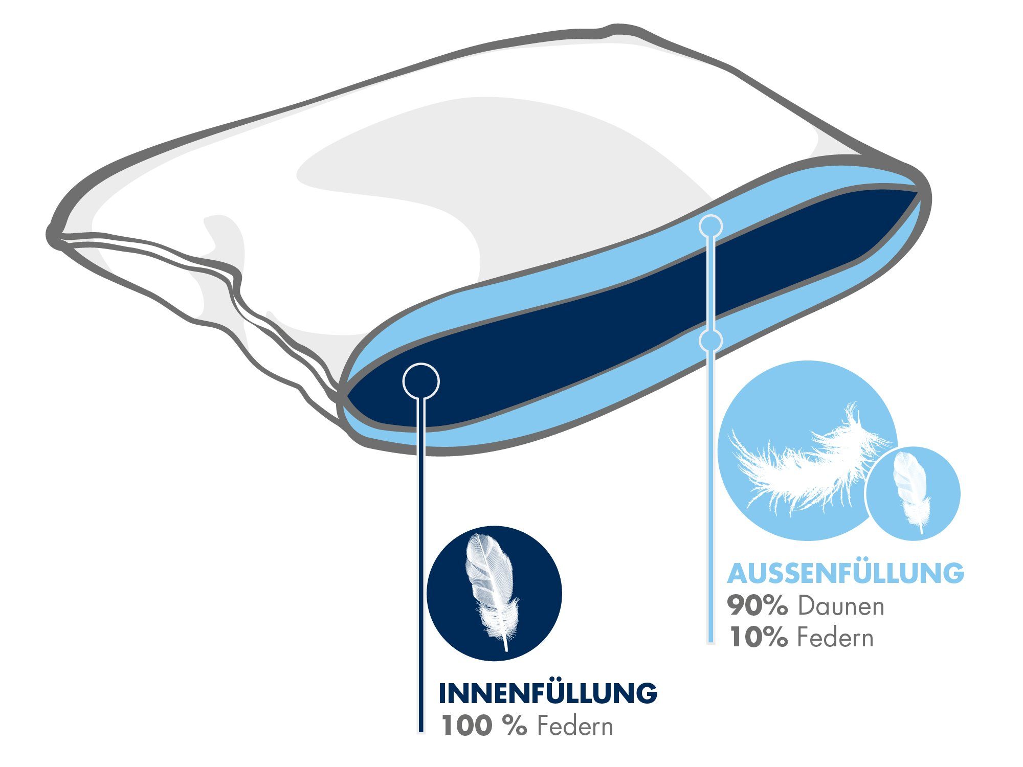 3-Kammer-Kopfkissen Lola, Irisette Sale, Füllung: Innenkammer: 100% Federn, Außenkammer: 90% Daunen und 10% Federn, Bezug: 100% Baumwolle - haut­sym­pa­thisch, Rückenschläfer, Seitenschläfer, Bauchschläfer, allergikerfreundlich, Zertifizierungen: Dow