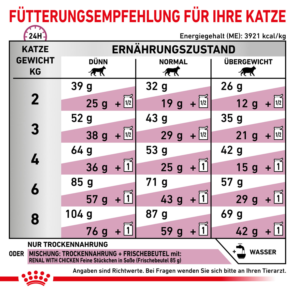 ROYAL CANIN Veterinary RENAL Trockenfutter für Katzen