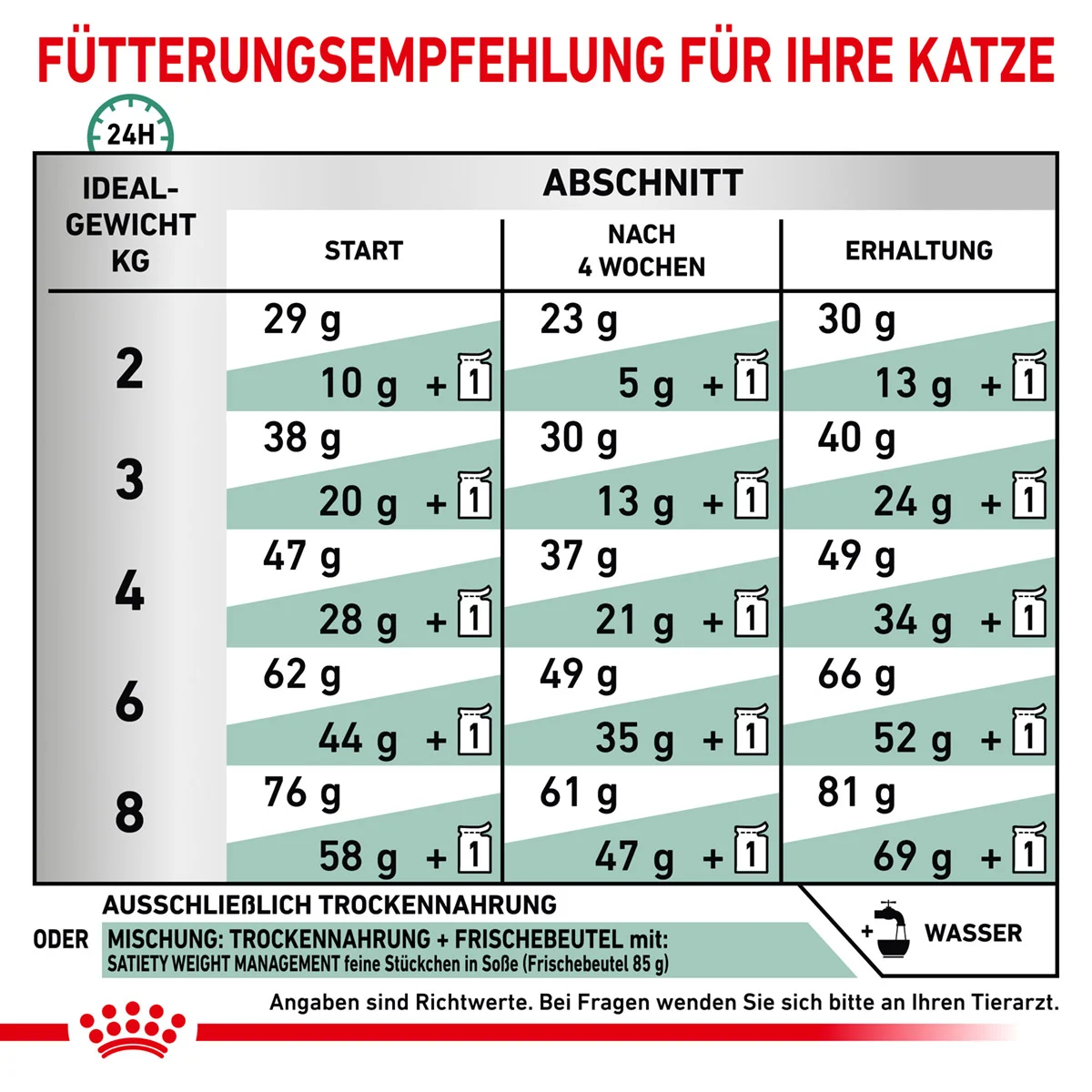 ROYAL CANIN Veterinary SATIETY WEIGHT MANAGEMENT Trockenfutter für Katzen