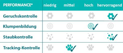 Sanicat Active White Lotus Flower Katzenstreu