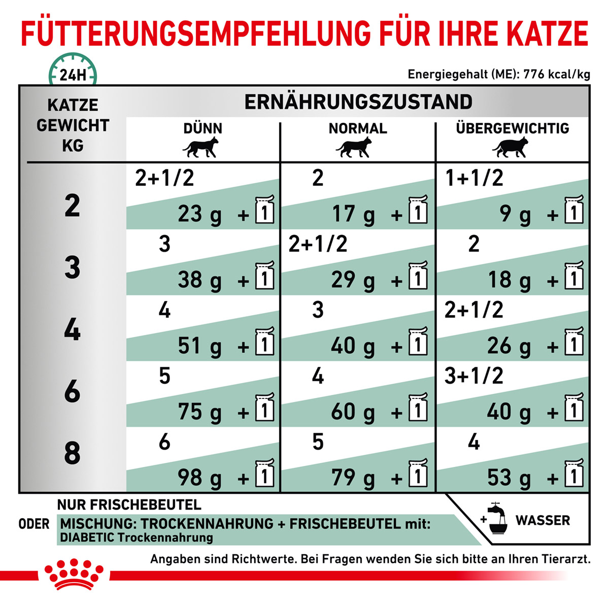 ROYAL CANIN Veterinary DIABETIC Nassfutter für Katzen