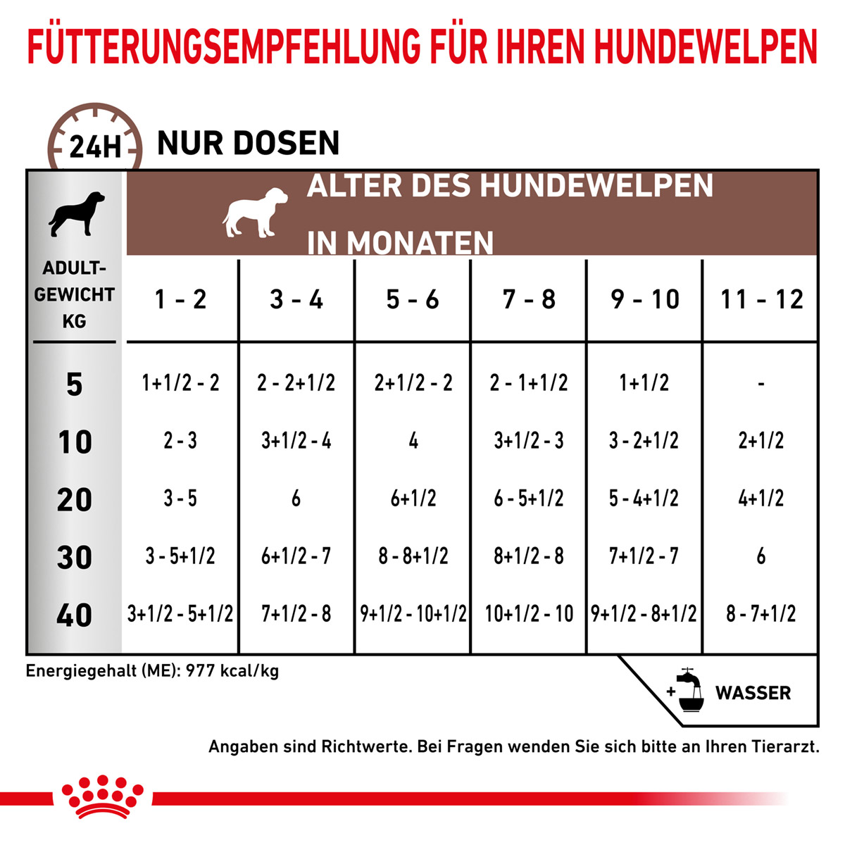 ROYAL CANIN Veterinary GASTROINTESTINAL PUPPY Nassfutter für Hundewelpen