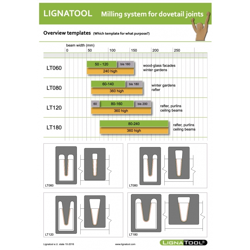 „Lignatool LTA080STRP2303FC04“ frezavimo šablono pradinis rinkinys su „kregždės uodegos“ funkcija + „Makita RP2303FC04“ freza