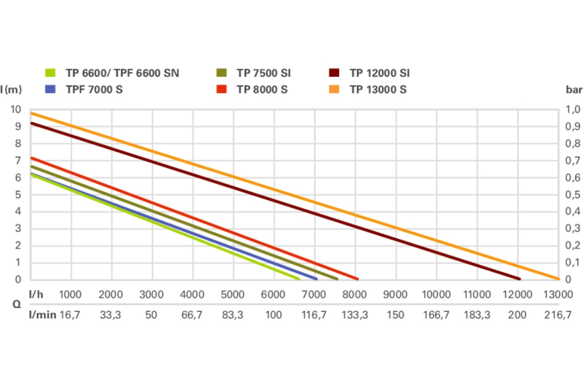 Metabo 250660006 TPF 6600 SN Υποβρύχια αντλία καθαρού νερού επίπεδης αναρρόφησης