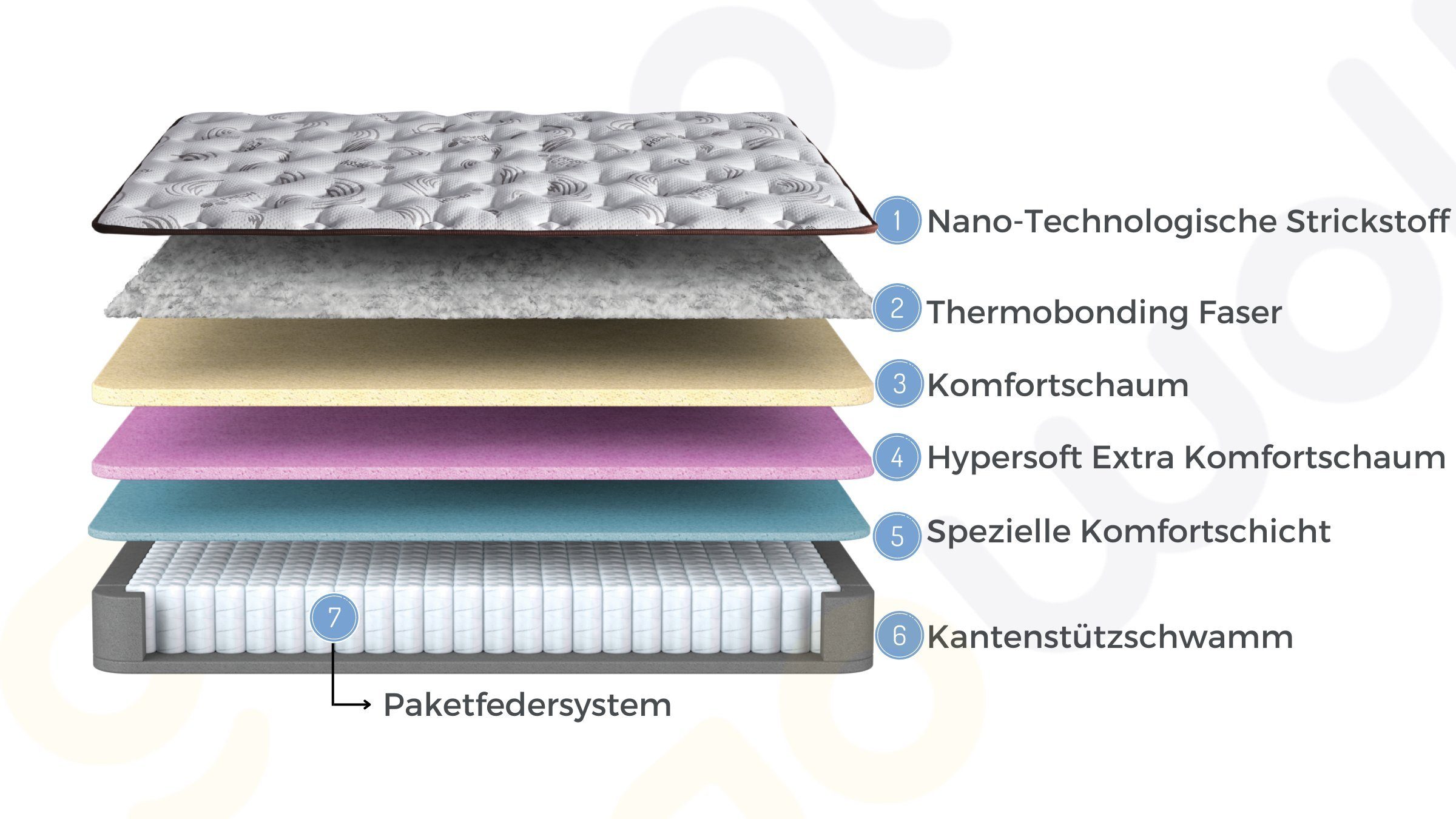 Taschenfederkernmatratze 7 Schichten Höhe 30 cm Matratze 90x200 - 180x200 Doppelseitige, Moln