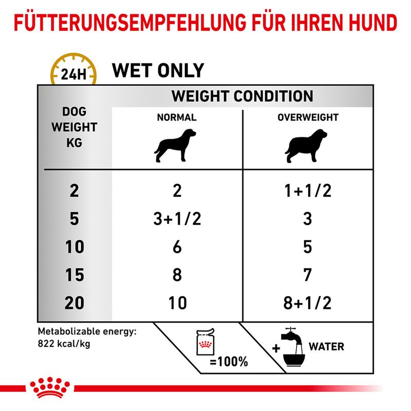 Royal Canin Veterinary Canine Urinary Moderate Calorie