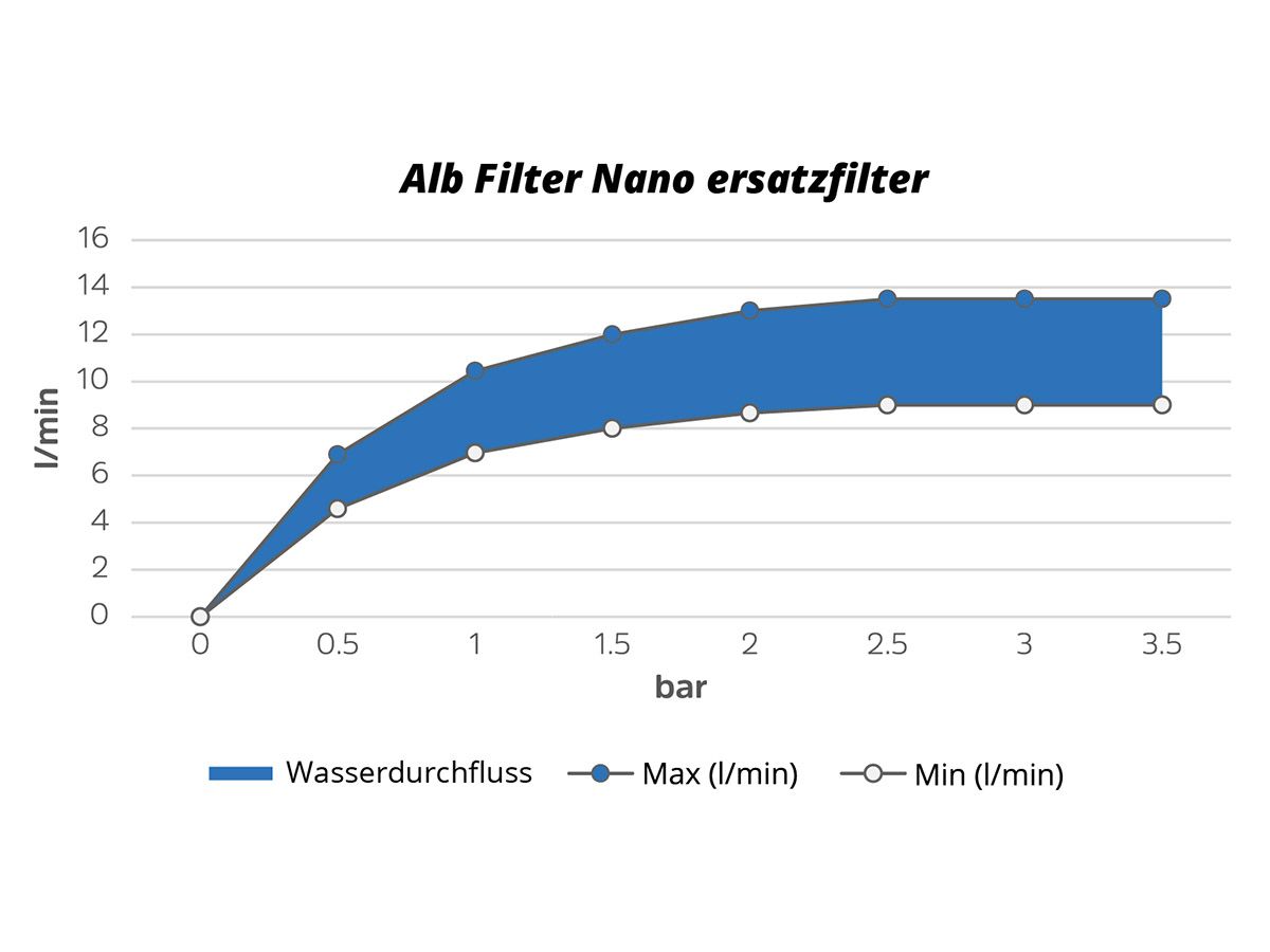 Alb Filter Nano Ersatzfilter