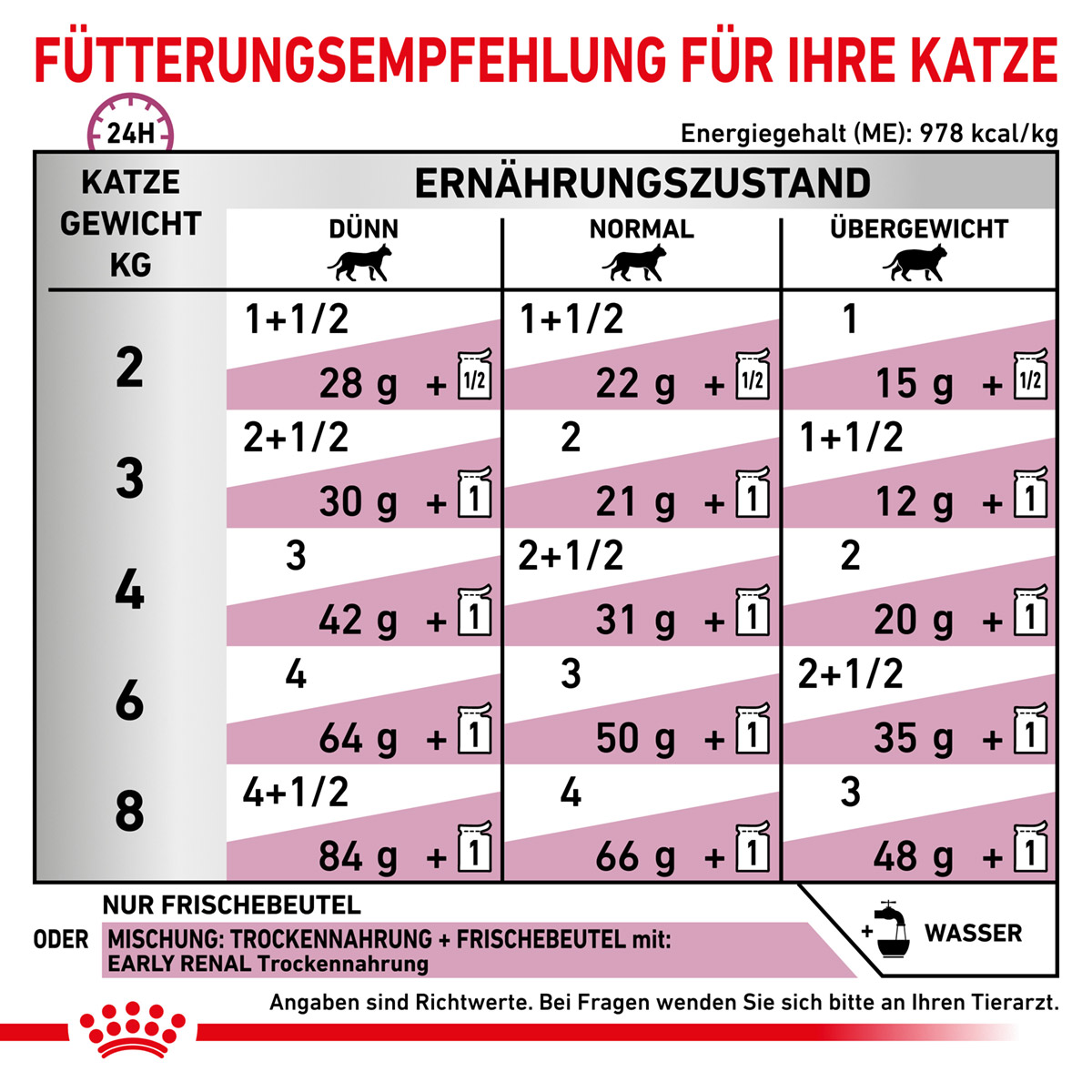 ROYAL CANIN Veterinary EARLY RENAL Nassfutter für Katzen