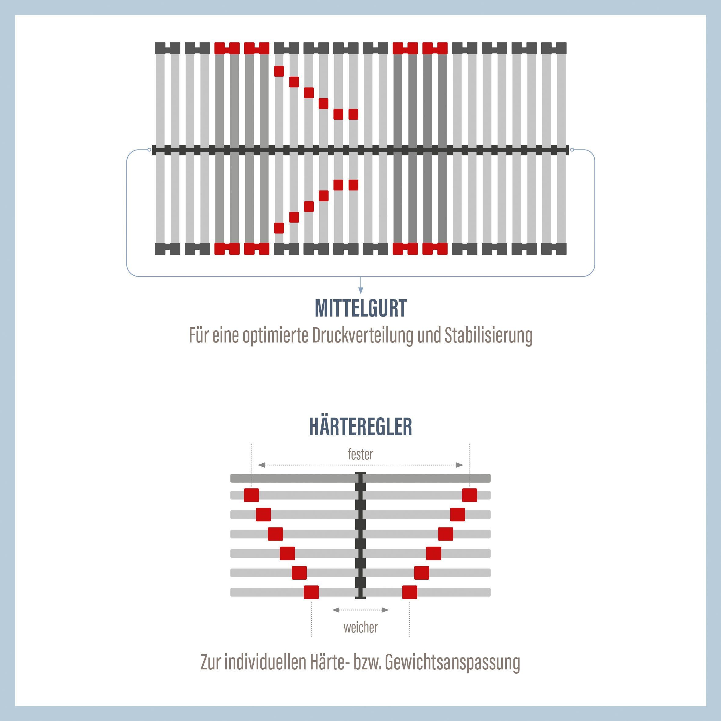 Lattenrost mit Motor Super Lux Elektro, Beco, Kopfteil motorisch verstellbar, Fußteil motorisch verstellbar, Unterstützt die Entlastung des Herz-Kreislauf-Systems