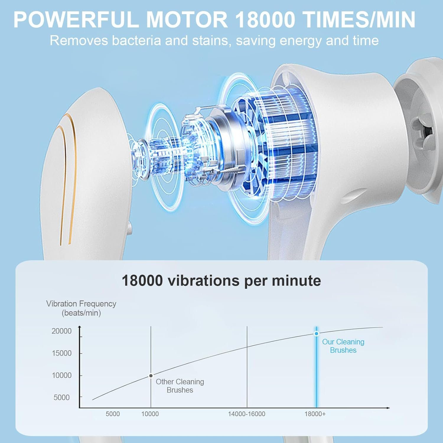DOPWii Reinigungsbürsten-Set Elektrische Reinigungsbürste, Scrubber 360° mit 5 Ersatzbürsten