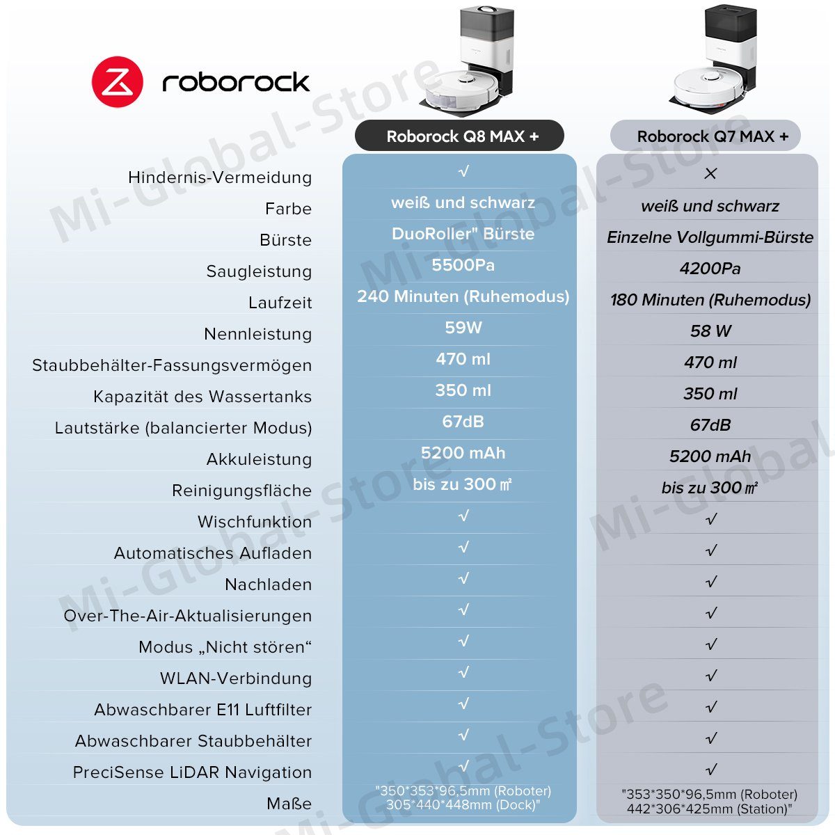 Roborock Saugroboter Q8 MAX+, 59,00 W, Saugroboterr mit selbstentleerender Absaugstation (7 Wochen) , DuoRoller-Bürste, 5500 Pa Saugkraft, No-Go-Zonen, Reinigung entlang der Bodenlinien, Sprach-/App-Steuerung, Q7 MAX+ Update