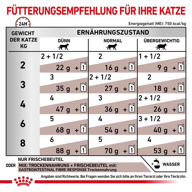Royal Canin Veterinary Feline Gastrointestinal Fiber Response in Soße