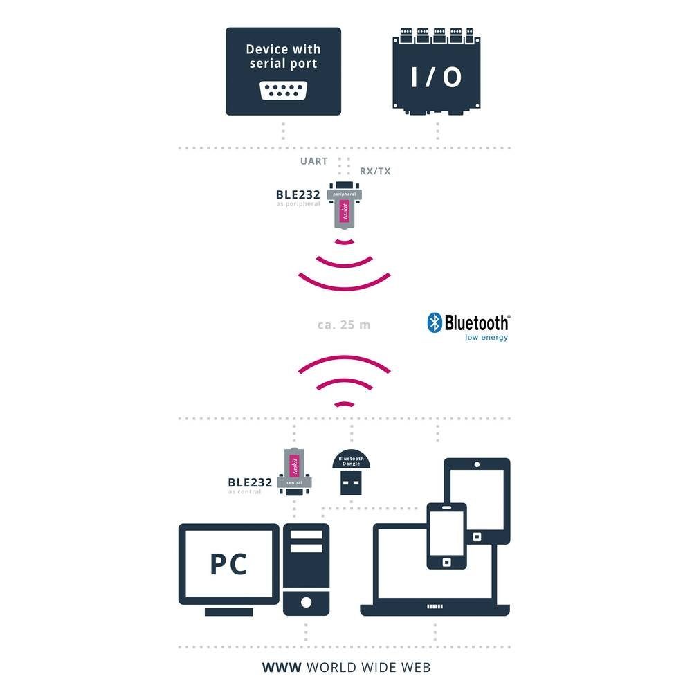 NO NAME BLE232 – Bluetooth® Low Energy RS232 Barebone-PC
