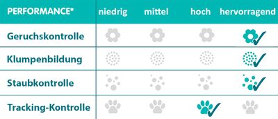 Sanicat Strong Clumps Klumpende Katzenstreu