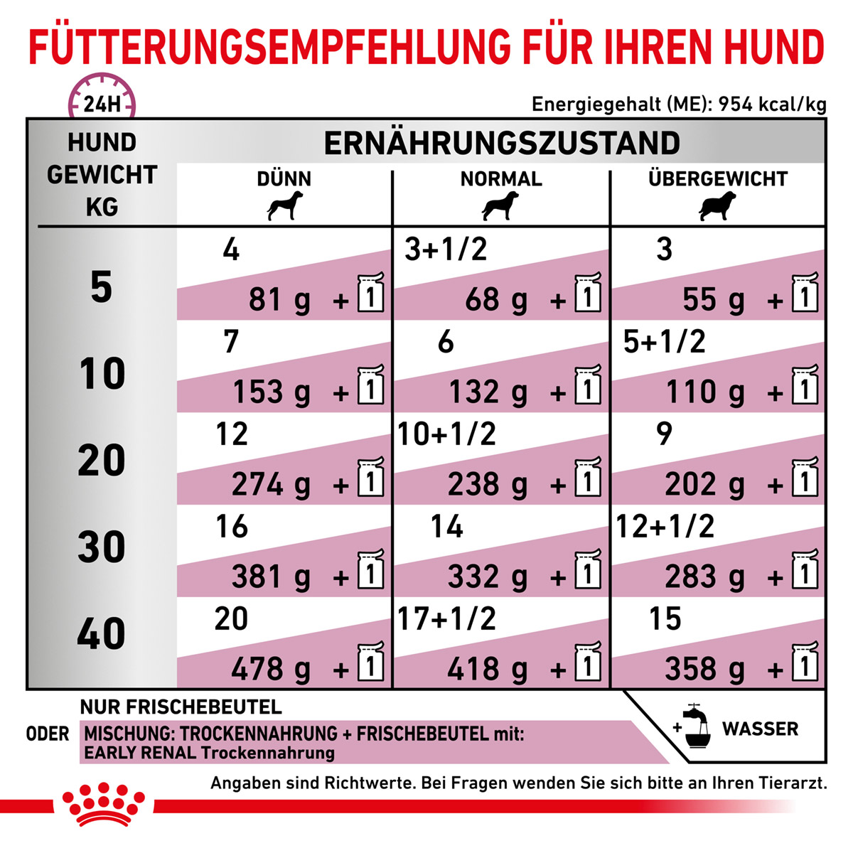 ROYAL CANIN Veterinary EARLY RENAL Nassfutter für Hunde 12x100g