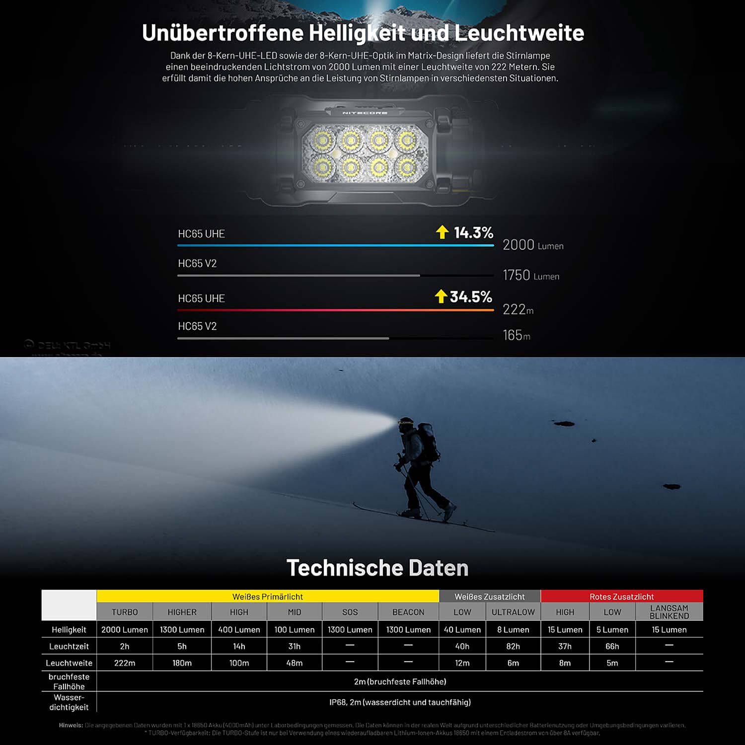 LED Kopflampe HC65 UHE - 2000 Lumen - 3 Lichtquellen