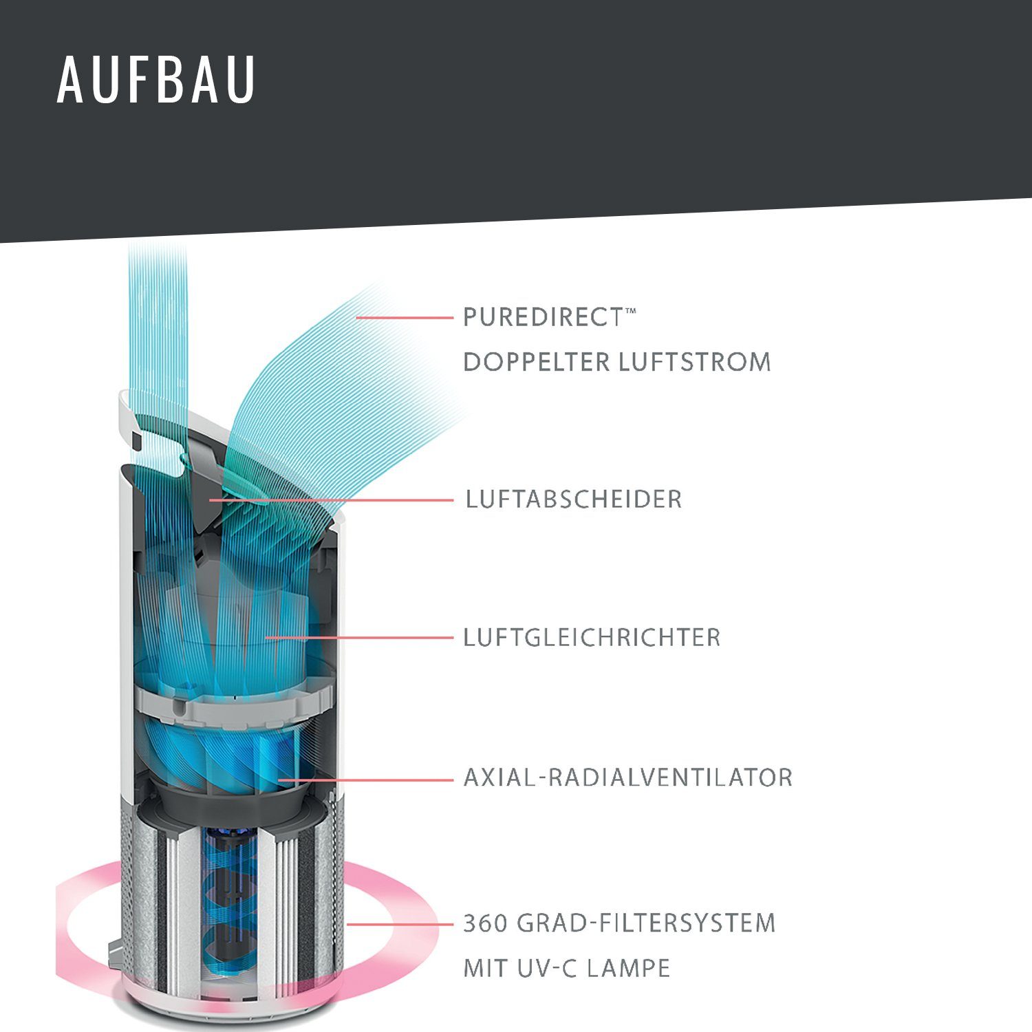 LEITZ Luftreiniger TruSens Z-2000, für 35 m² Räume, SensorPod Luftqualitätsmesser, 360 Grad-Partikelfilter