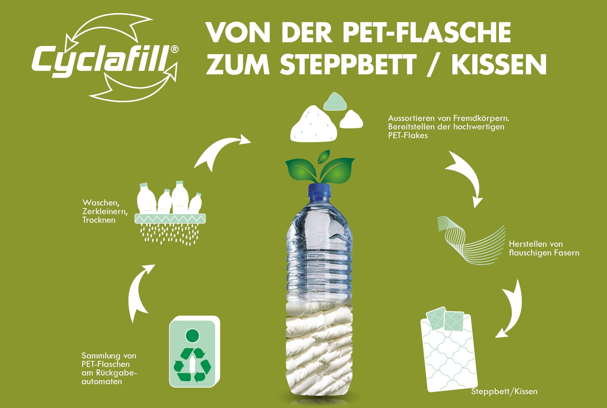 Microfaserbettdecke, Steppbett Irisette Greenline Cyclafill Eco, irisette GREENLINE, Füllung: 100% Polyester - Hohlfaser Cyclafill® (aus recycelten PET-Flaschen), Bezug: weich und anschmiegsam, waschbar bis 60°C, allergikergeeignet, umweltbewusste Sc