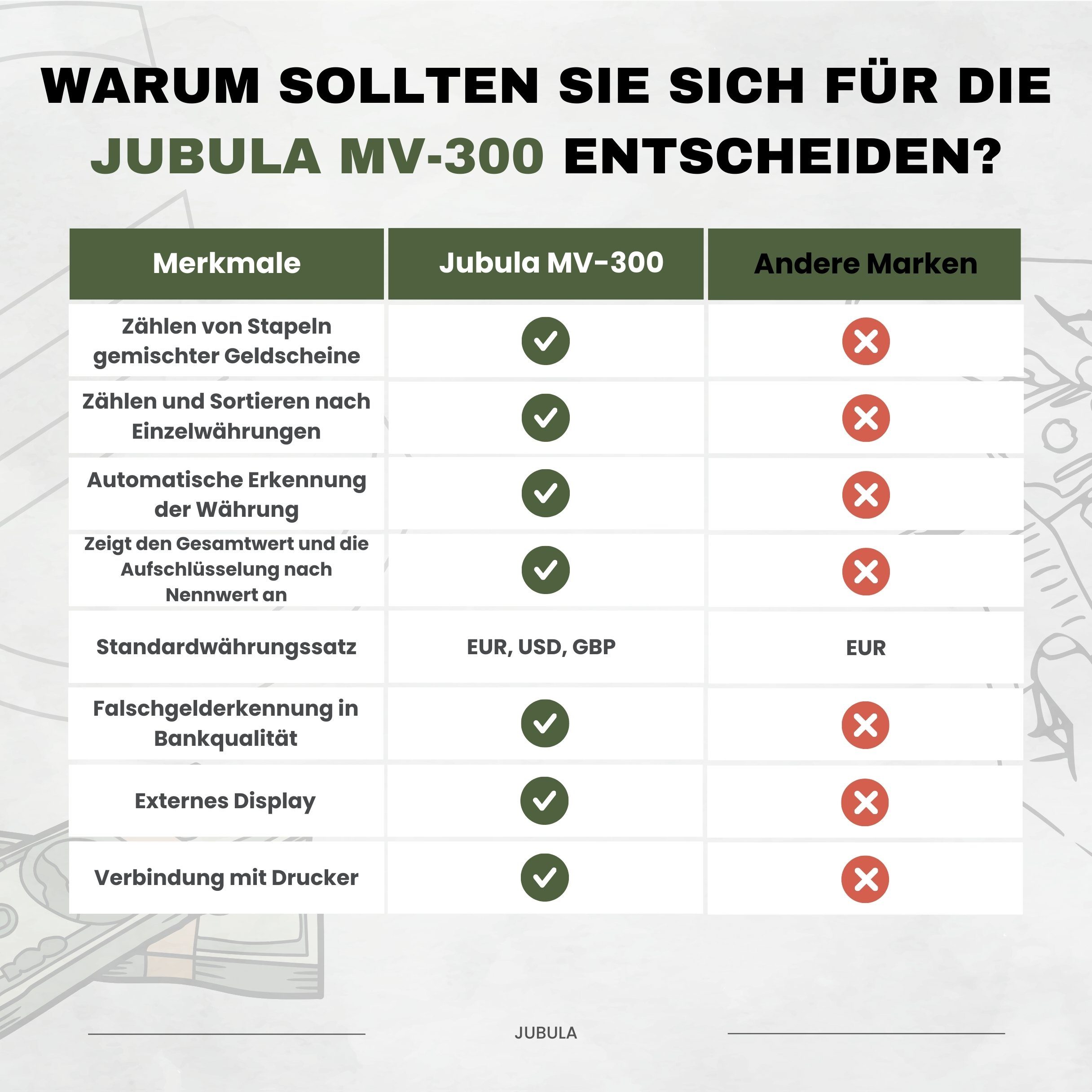 Jubula Banknotenzähler Mv-300, EUR USD GBP, Geldzählmaschine für gemischte Geldscheine, Exakt