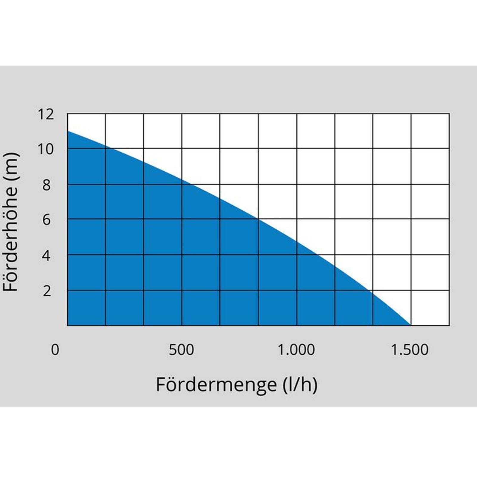 Güde Regenfasspumpe Güde Akku Regenfasspumpe RFP 12-201-04 -58492, Fördervolumen: 1500 l/h, Länge: 180 mm, Breite: 80 mm, Höhe: 980 mm