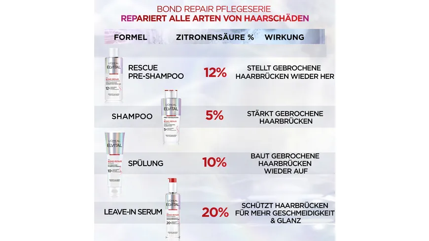 Elvital Spülung Bond Repair 150 ml