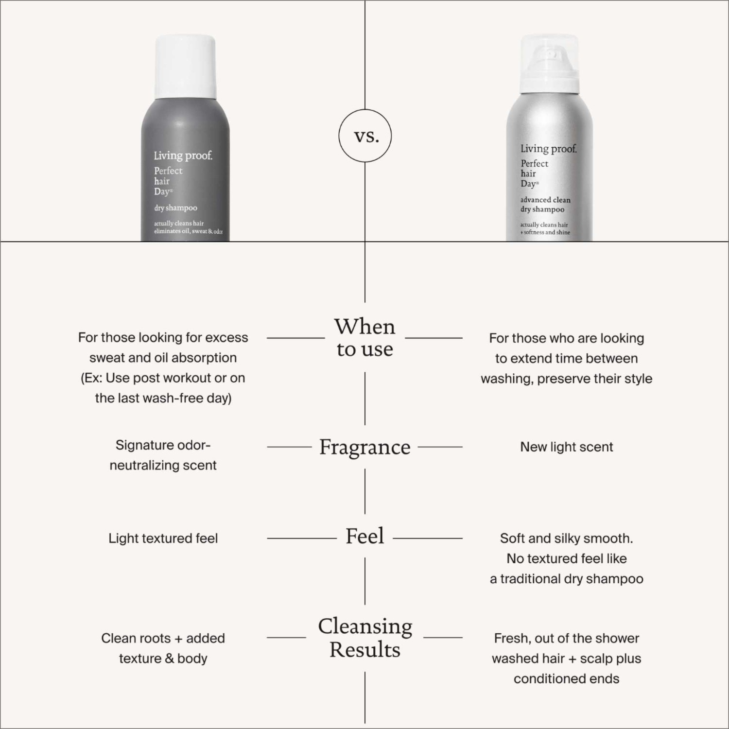 Living Proof PhD Advanced Clean suhi šampon 355ml
