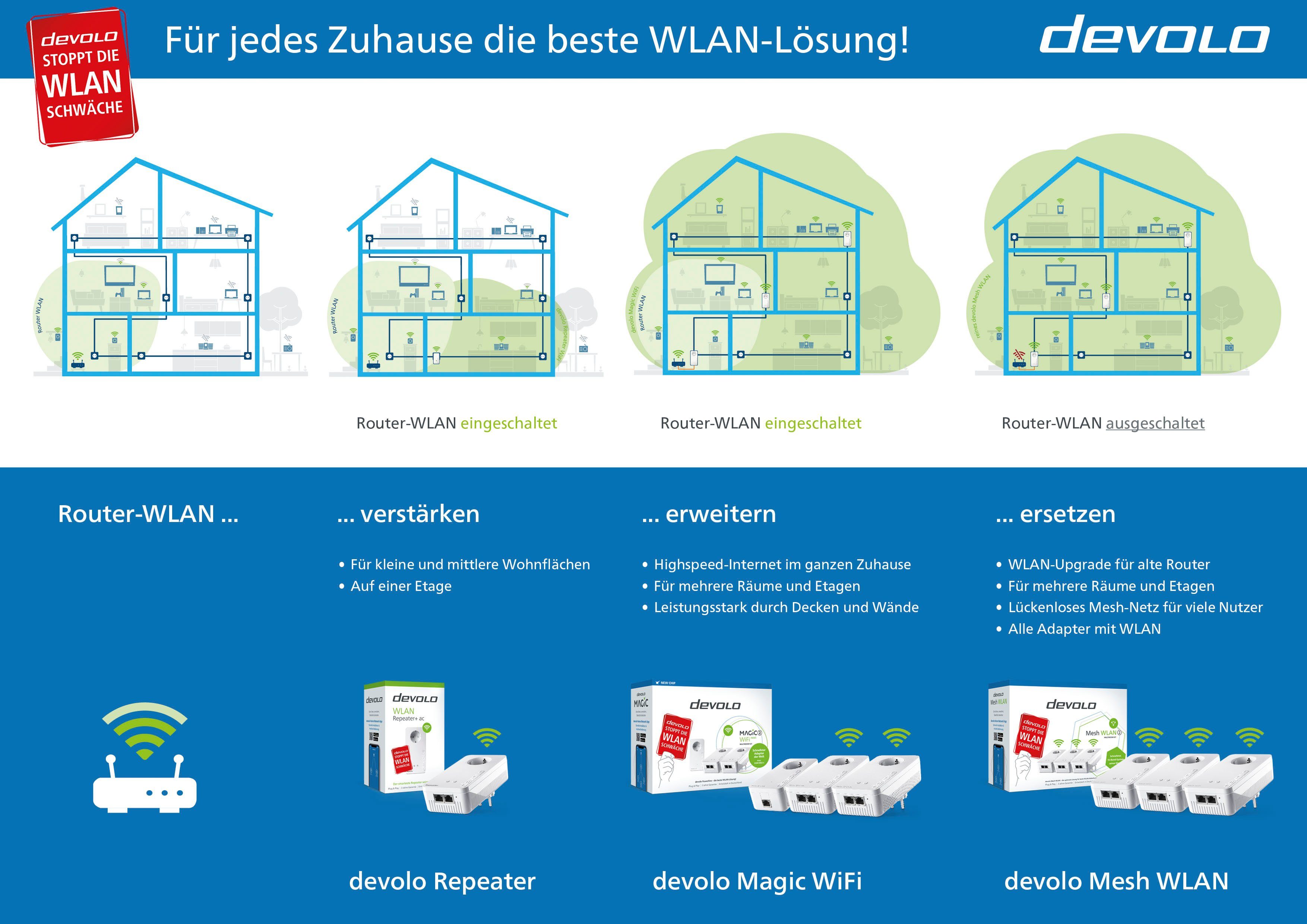 DEVOLO Magic 1 WiFi ac Ergänzung (1200Mbit, Powerline + WLAN, 2x LAN, Mesh) WLAN-Router
