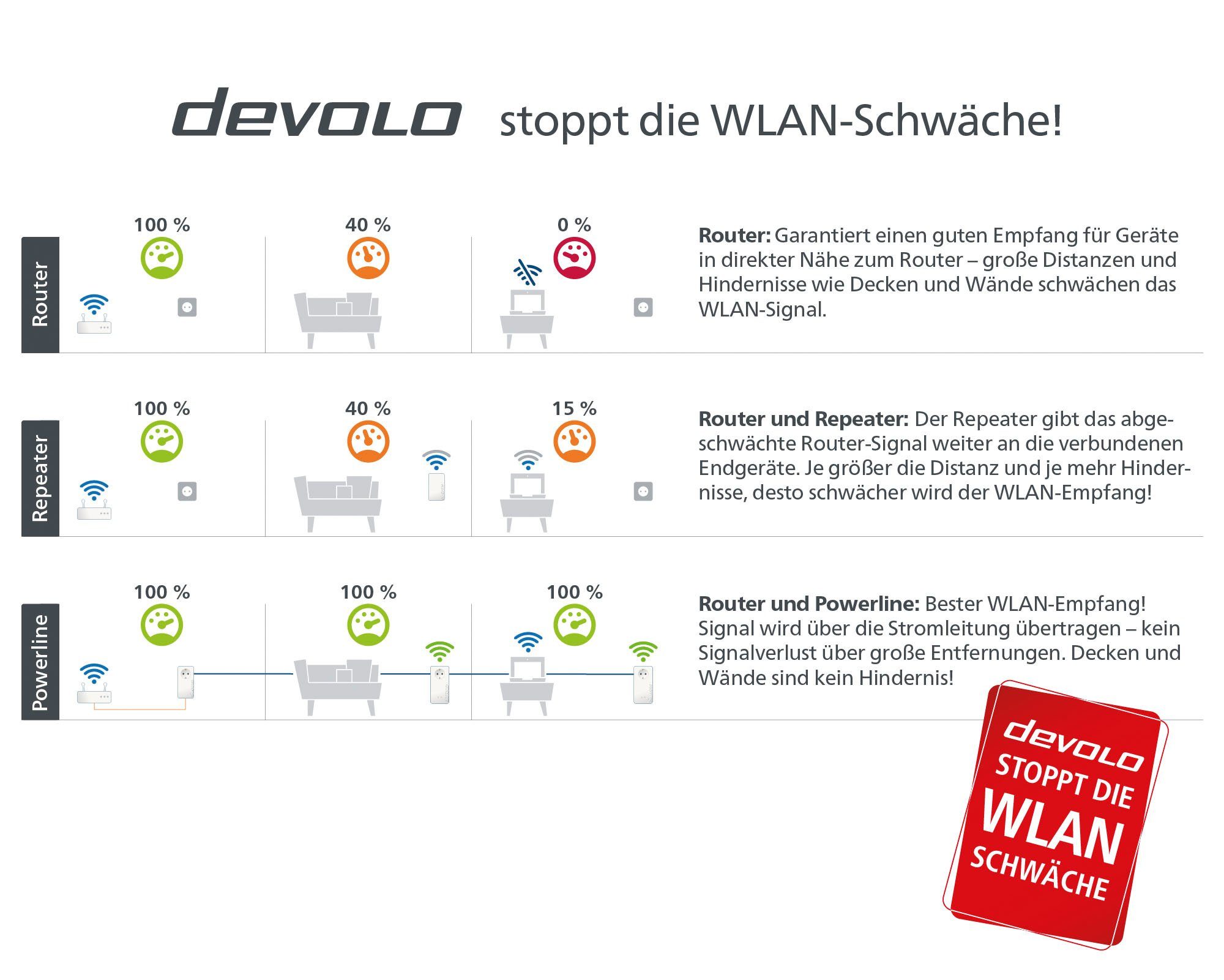 DEVOLO Magic 1 WiFi ac Ergänzung (1200Mbit, Powerline + WLAN, 2x LAN, Mesh) WLAN-Router