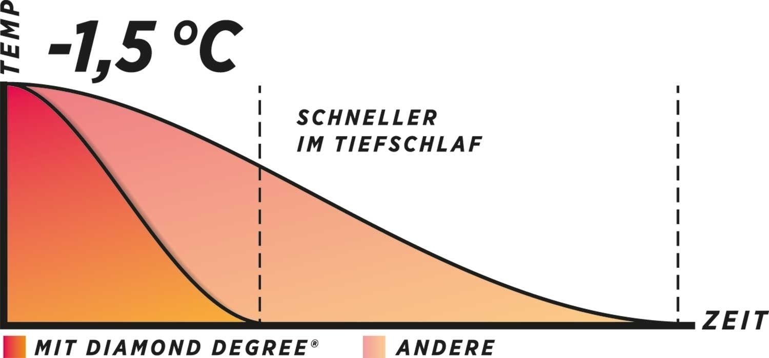 Kaltschaummatratze Kaltschaummatratze, DIAMONDDEGREESOFT, Dunlopillo, 25,00 cm hoch
