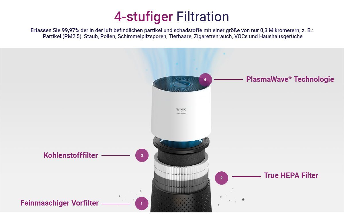 WINIX Luftreiniger ZERO Compact, für 50 m² Räume, - Für Allergiker bis 250m3/h