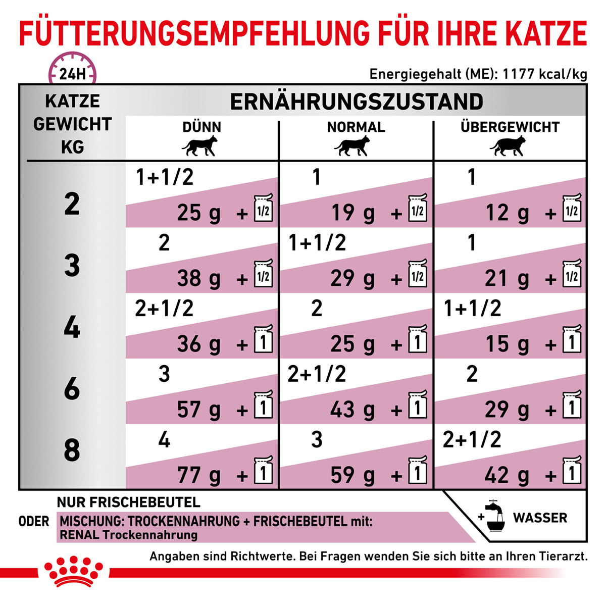 ROYAL CANIN Veterinary RENAL HUHN Nassfutter für Katzen