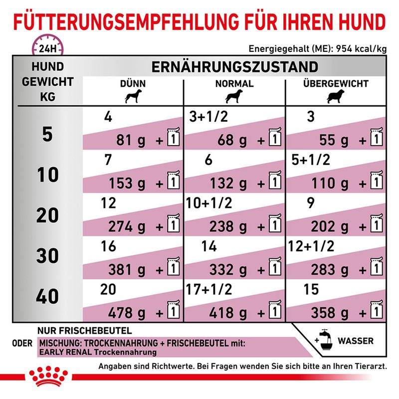 Royal Canin Veterinary Canine Early Renal in Soße