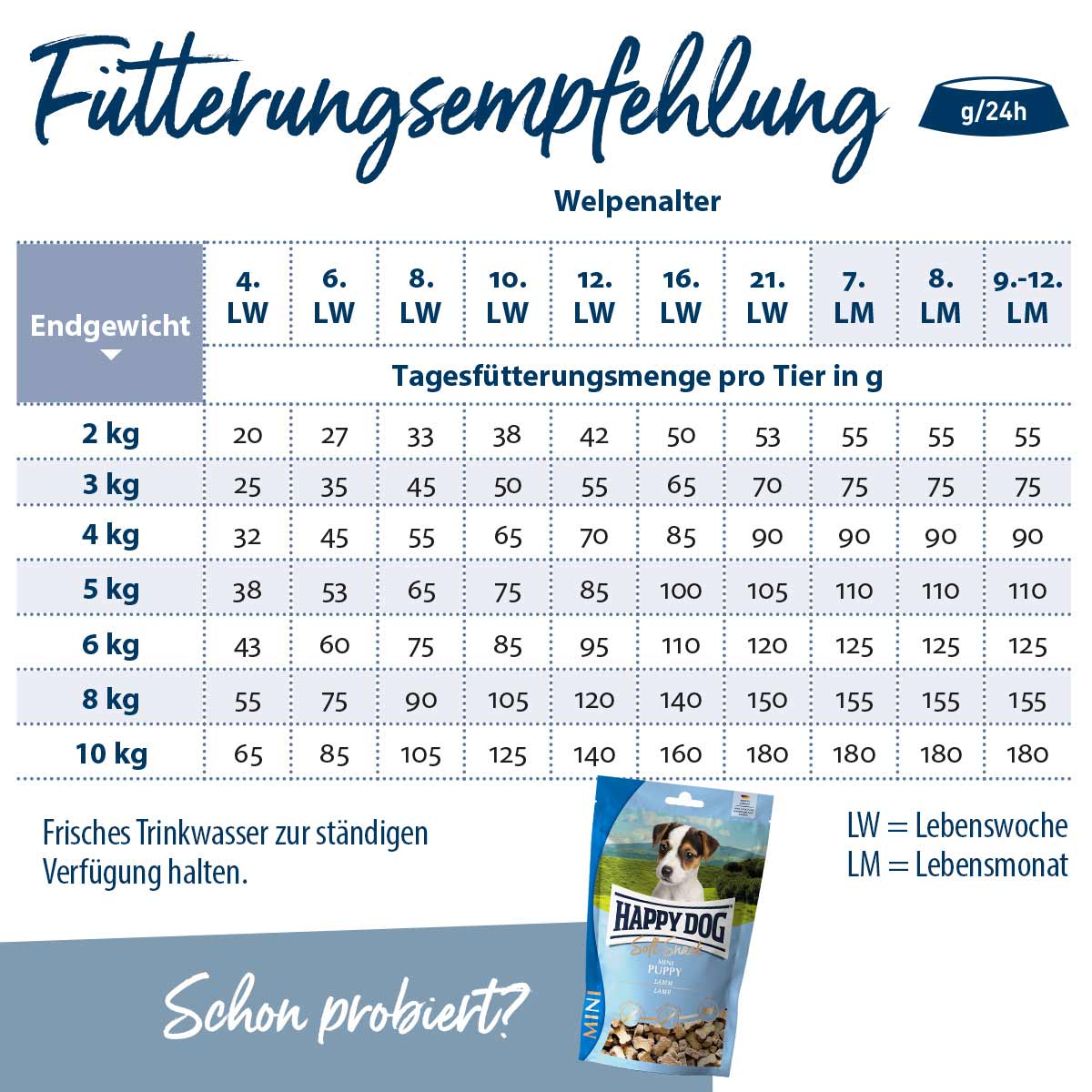 Happy Dog Sensible Mini Puppy günstig kaufen bei ZooRoyal