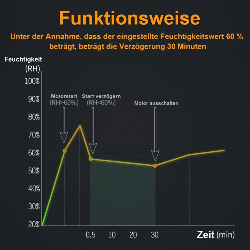 XERSEK Wandventilator Badlüfter leise Ø 100mm IPX4 Nachlauf Bad WC Wand Ventilator Abluft