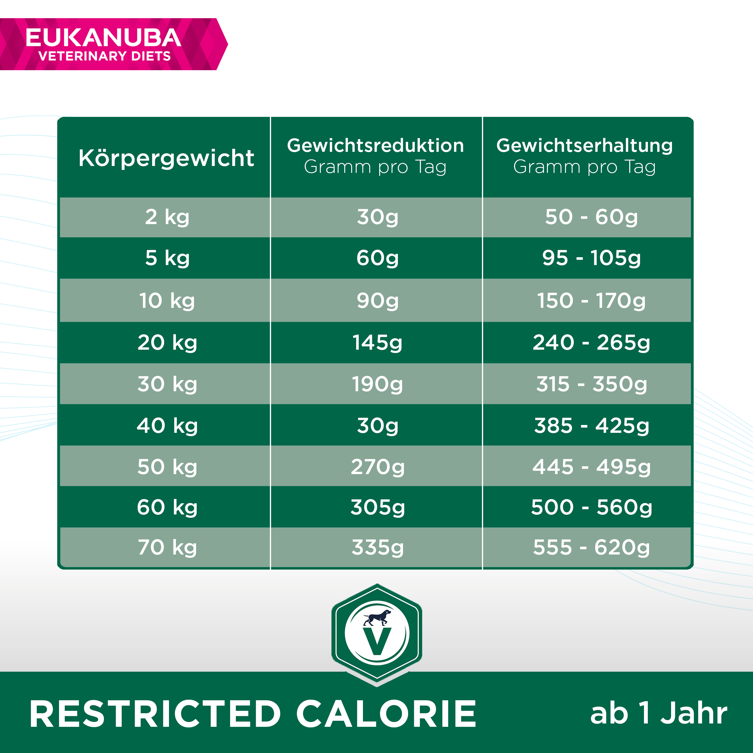 EUKANUBA Hundetrockenfutter EUKANUBA Veterinary Diet Restricted Calories 5 kg