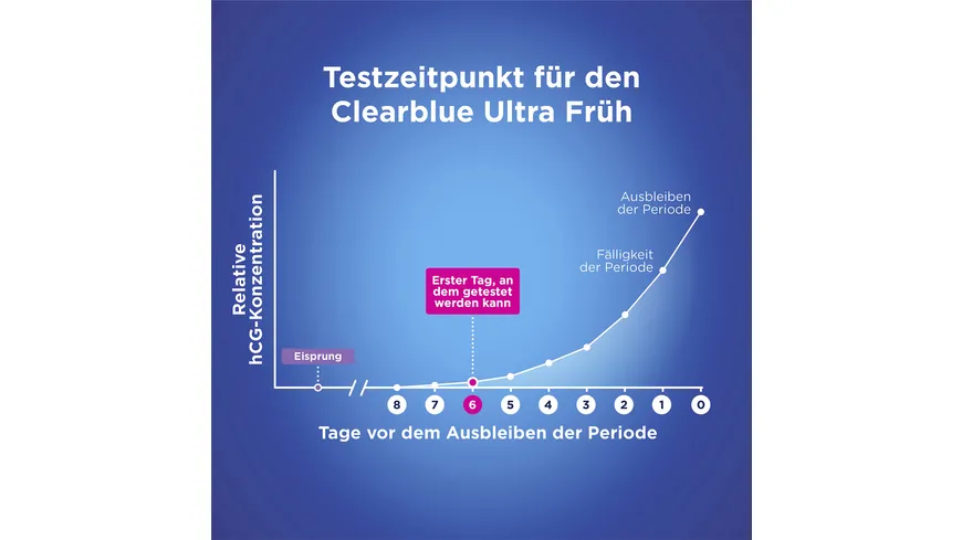 Clearblue Schwangerschaftstest Ultra Fruehtest 2er