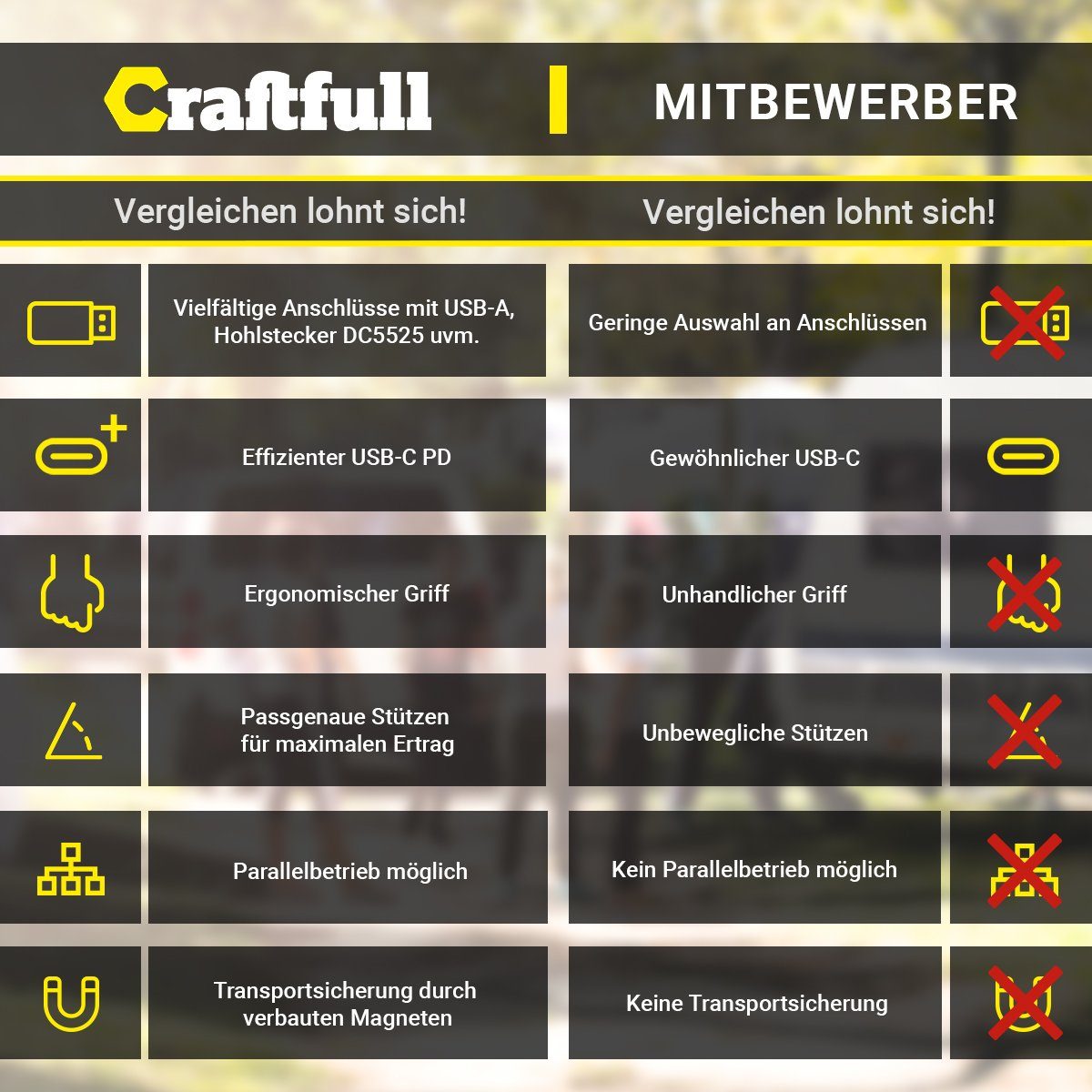Craftfull Solarmodul Solarpanel faltbar Adventure 60 100 200 300 Watt Solarpanel, 60,00 W, Mono-Schindelzellen, (2x USB-A 1x USB-C Anschluss, ≥ 22% höherer Wirkungsgrad, Integrierte Tasche für Zubehör, Ladekabel für Craftfull Powerstation, 1-St., Tra