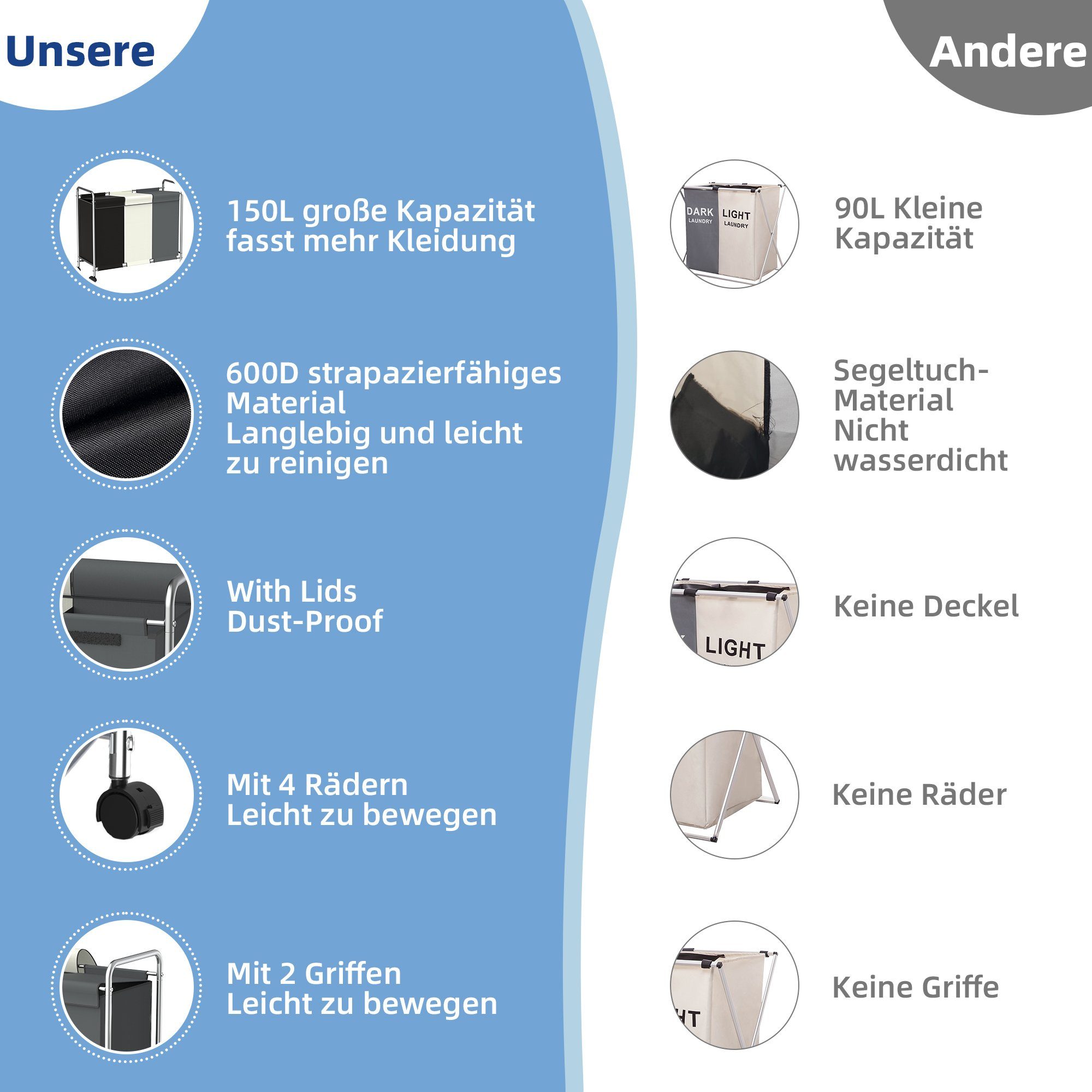 NEFOSO Wäschekorb Wäschesammler 3 fächer mit Deckel, 150L wäschesortierer für Waschküche, 600D Oxford-Gewebe, wäsche sortiersystem mit Rädern, 76 x 39 x 85 cm
