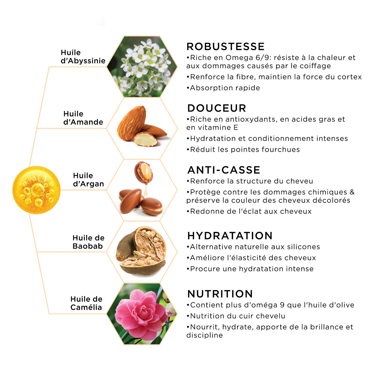 Schwarzkopf Professional Fibre Clinix Huile de Soin Légère