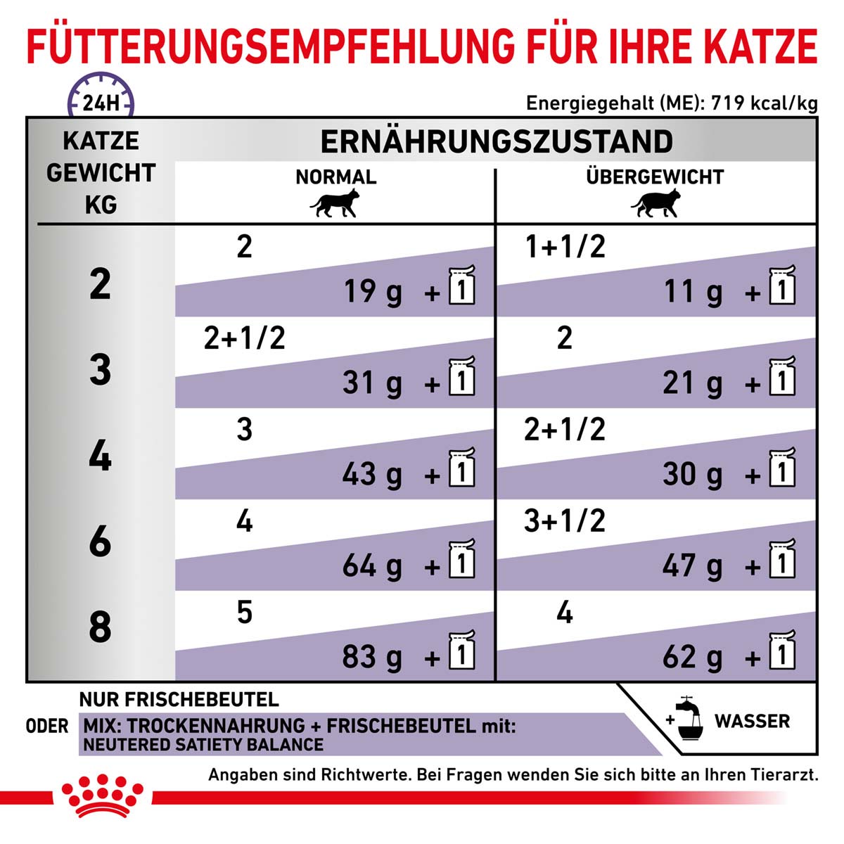 ROYAL CANIN Expert NEUTERED BALANCE Nassfutter für Katzen