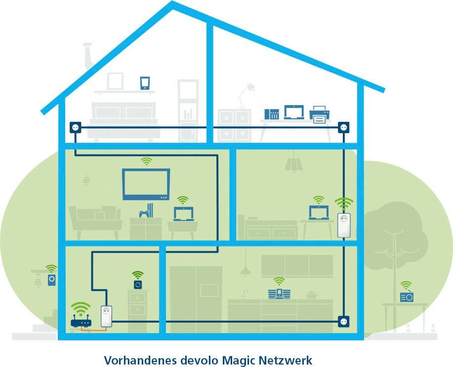 DEVOLO Magic 1 WiFi ac Ergänzung (1200Mbit, Powerline + WLAN, 2x LAN, Mesh) WLAN-Router
