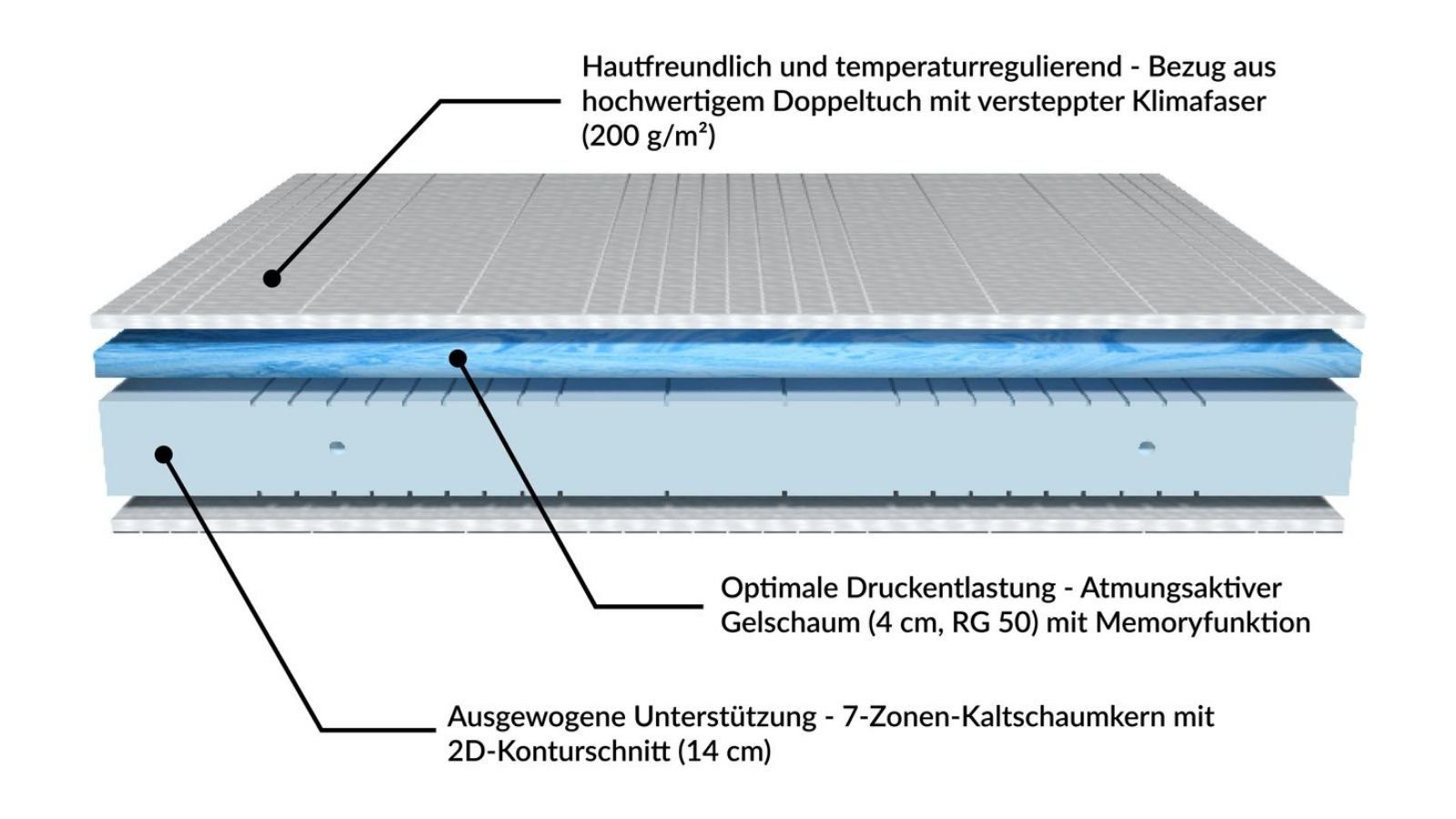 Gelschaummatratze 7-Zonen Gelschaum-Matratze, AM Qualitätsmatratzen, 20 cm hoch, 90x200 cm